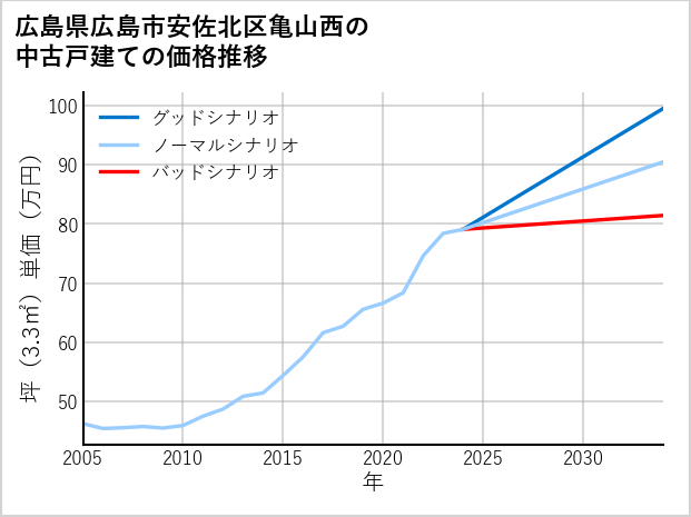 広島県広島市安佐北区亀山西の中古戸建て価格推移