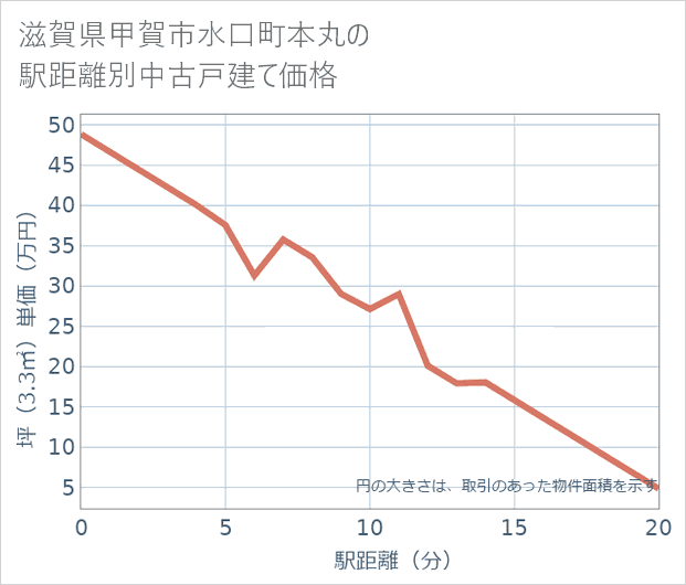 滋賀県甲賀市水口町本丸の徒歩距離別の中古戸建て坪単価