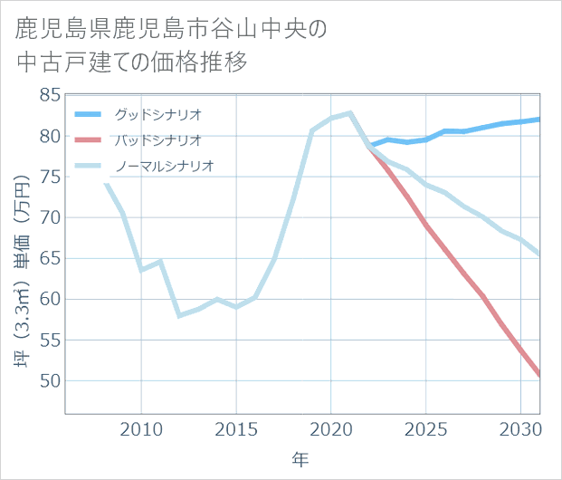 鹿児島県鹿児島市谷山中央の中古戸建て価格推移