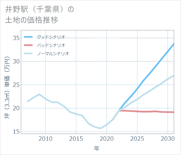 井野駅(千葉県)の土地価格推移