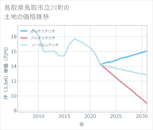 鳥取県鳥取市立川町の土地価格推移