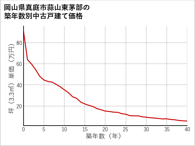 岡山県真庭市蒜山東茅部の築年数別の中古戸建て坪単価
