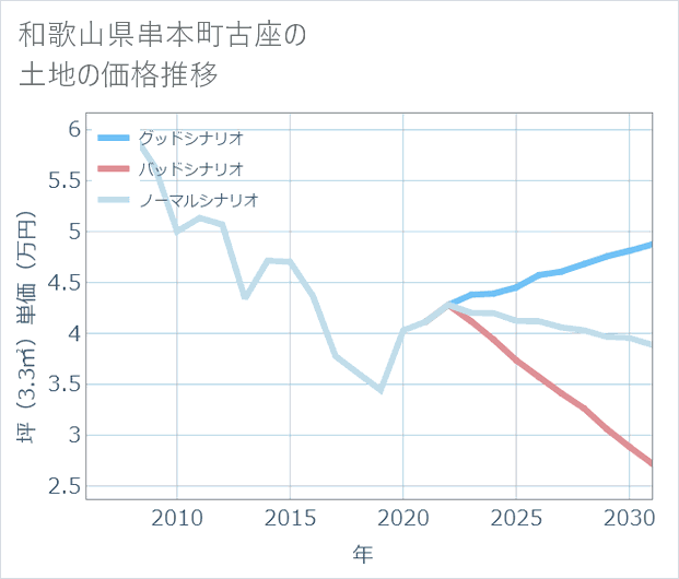 和歌山県串本町古座の土地価格推移