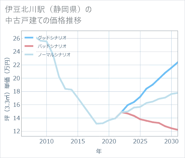 伊豆北川駅(静岡県)の中古戸建て価格推移