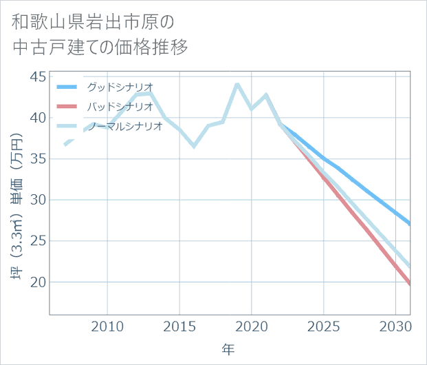 和歌山県岩出市原の中古戸建て価格推移