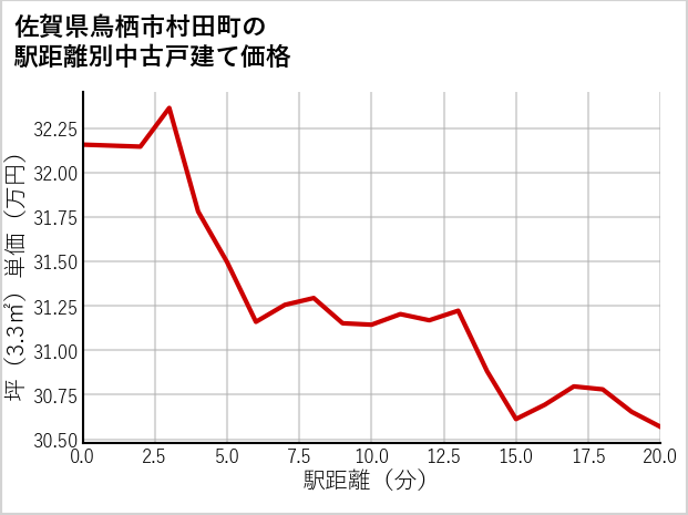 佐賀県鳥栖市村田町の徒歩距離別の中古戸建て坪単価