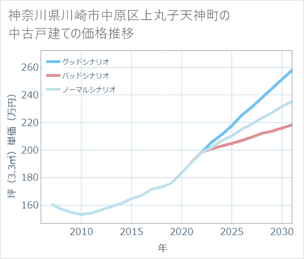 神奈川県川崎市中原区上丸子天神町の中古戸建て価格推移