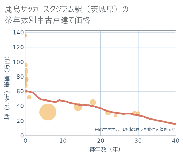 鹿島サッカースタジアム駅(茨城県)の築年数別の中古戸建て坪単価