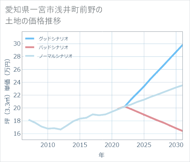 愛知県一宮市浅井町前野の土地価格推移