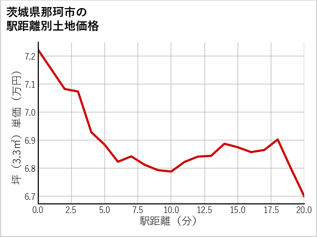 茨城県那珂市の徒歩距離別の土地坪単価