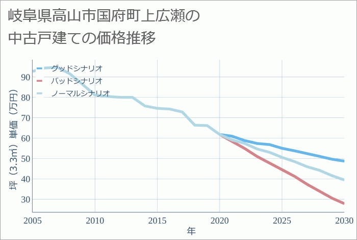 岐阜県高山市国府町上広瀬の中古戸建て価格推移