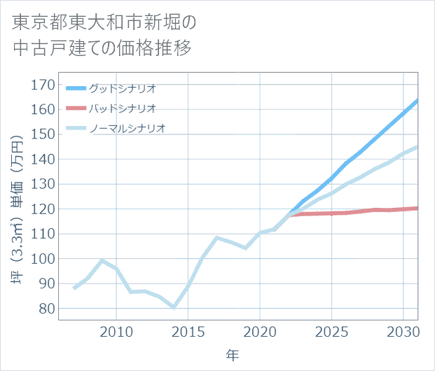 東京都東大和市新堀の中古戸建て価格推移