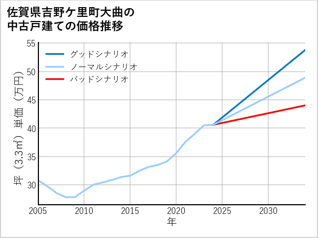 佐賀県吉野ケ里町大曲の中古戸建て価格推移
