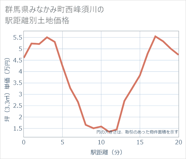 群馬県みなかみ町西峰須川の徒歩距離別の土地坪単価