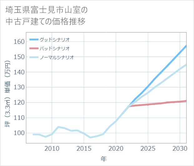埼玉県富士見市山室の中古戸建て価格推移