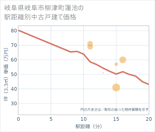 岐阜県岐阜市柳津町蓮池の徒歩距離別の中古戸建て坪単価