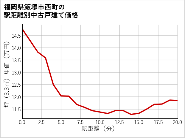 福岡県飯塚市西町の徒歩距離別の中古戸建て坪単価