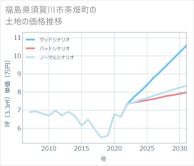 福島県須賀川市茶畑町の土地価格推移