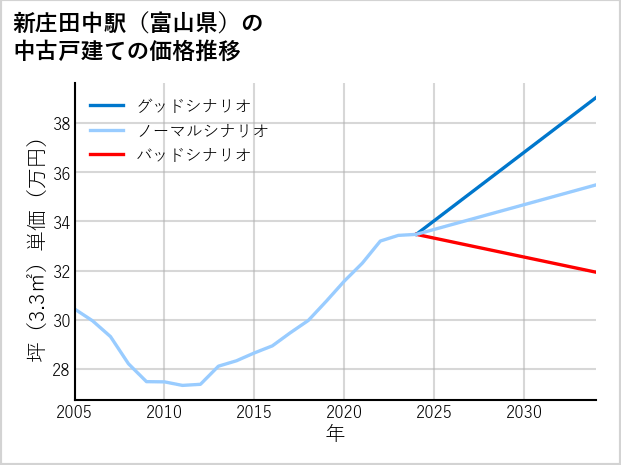 新庄田中駅（富山県）の中古戸建て価格推移