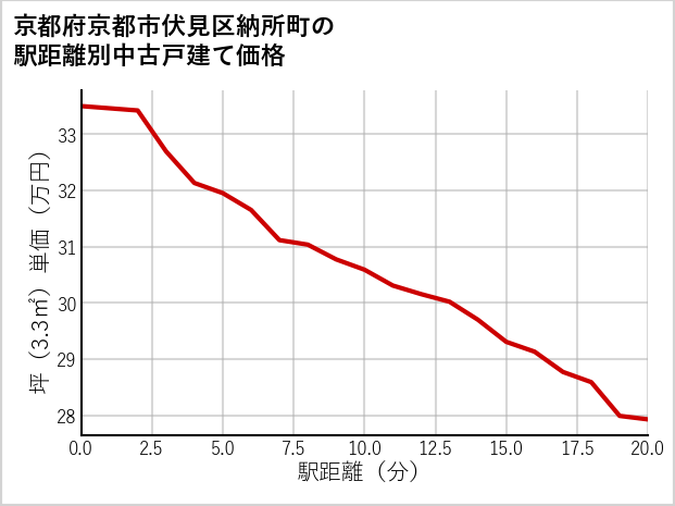 京都府京都市伏見区納所町の徒歩距離別の中古戸建て坪単価