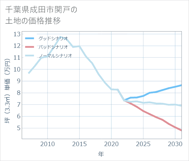 千葉県成田市関戸の土地価格推移