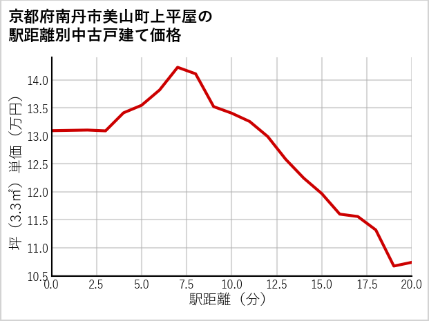 京都府南丹市美山町上平屋の徒歩距離別の中古戸建て坪単価