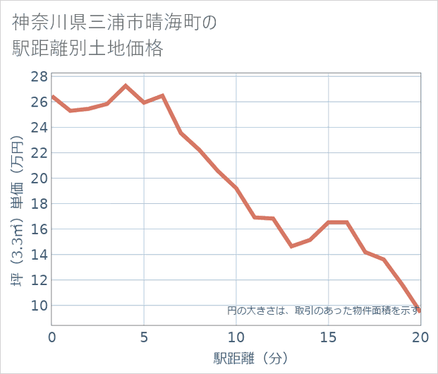 神奈川県三浦市晴海町の徒歩距離別の土地坪単価
