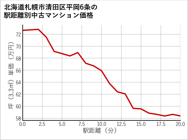 北海道札幌市清田区平岡6条の徒歩距離別の中古マンション坪単価