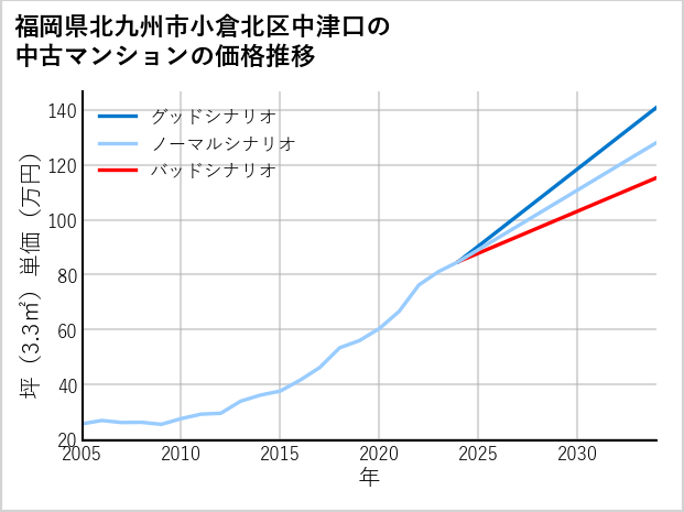 福岡県北九州市小倉北区中津口の中古マンション価格推移