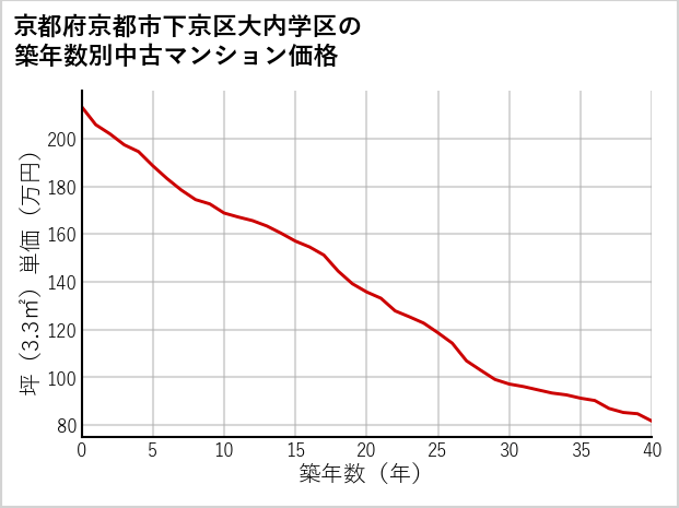 京都府京都市下京区大内学区の築年数別の中古マンション坪単価