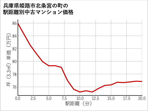 兵庫県姫路市北条宮の町の徒歩距離別の中古マンション坪単価