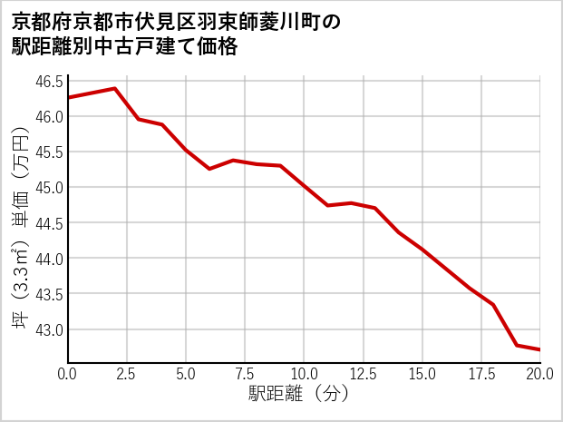 京都府京都市伏見区羽束師菱川町の徒歩距離別の中古戸建て坪単価