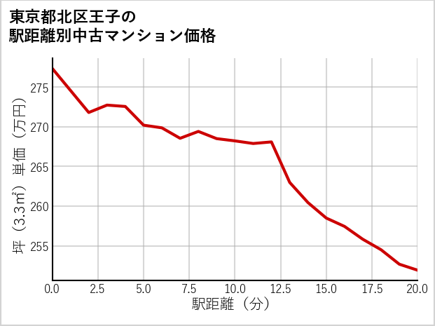 東京都北区王子の徒歩距離別の中古マンション坪単価