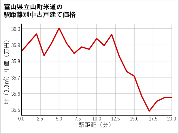 富山県立山町米道の徒歩距離別の中古戸建て坪単価