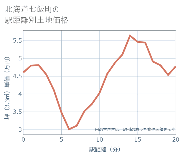 北海道七飯町の徒歩距離別の土地坪単価