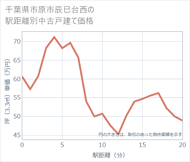 千葉県市原市辰巳台西の徒歩距離別の中古戸建て坪単価