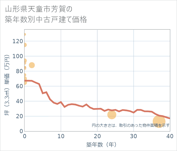 山形県天童市芳賀の築年数別の中古戸建て坪単価