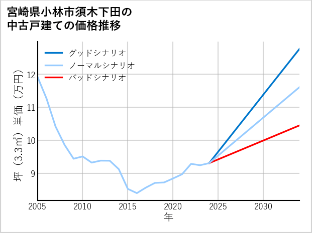 宮崎県小林市須木下田の中古戸建て価格推移