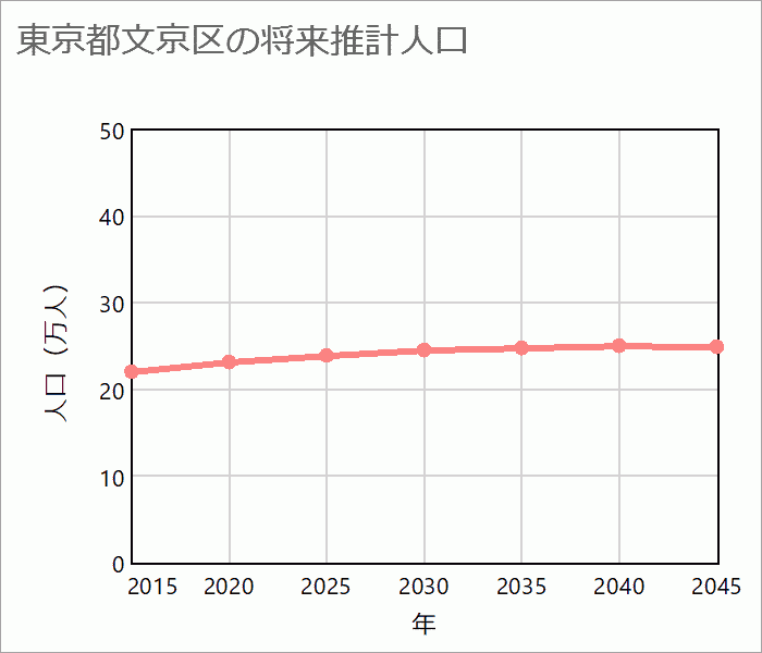 文京区の将来推計人口
