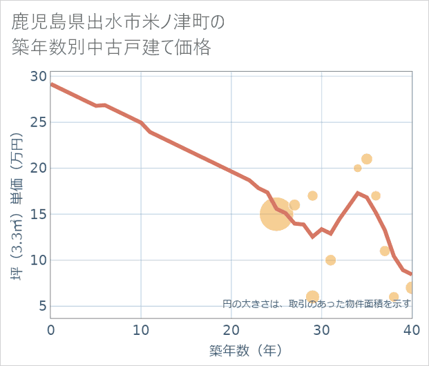 鹿児島県出水市米ノ津町の築年数別の中古戸建て坪単価