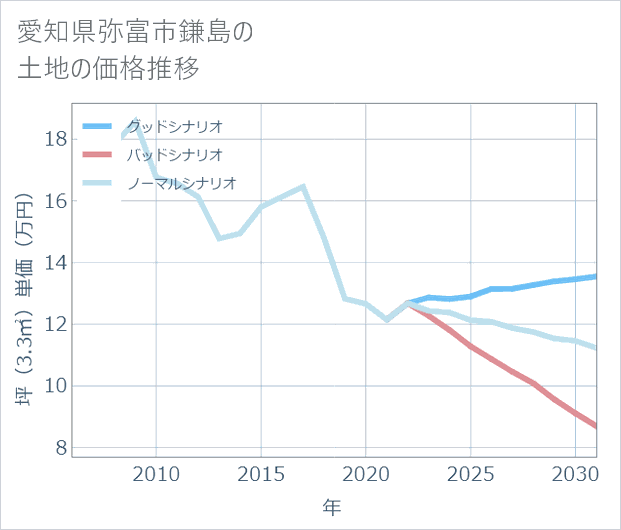愛知県弥富市鎌島の土地価格推移