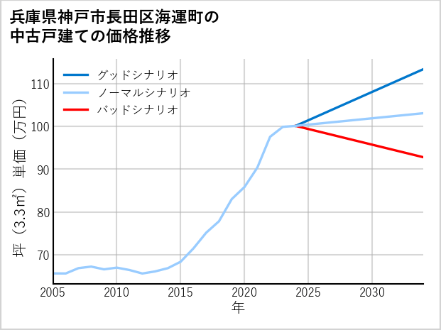 兵庫県神戸市長田区海運町の中古戸建て価格推移
