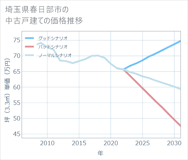 埼玉県春日部市の中古戸建て価格推移