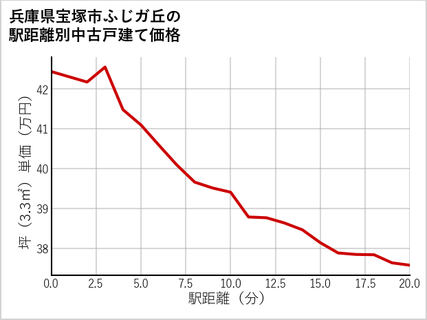 兵庫県宝塚市ふじガ丘の徒歩距離別の中古戸建て坪単価