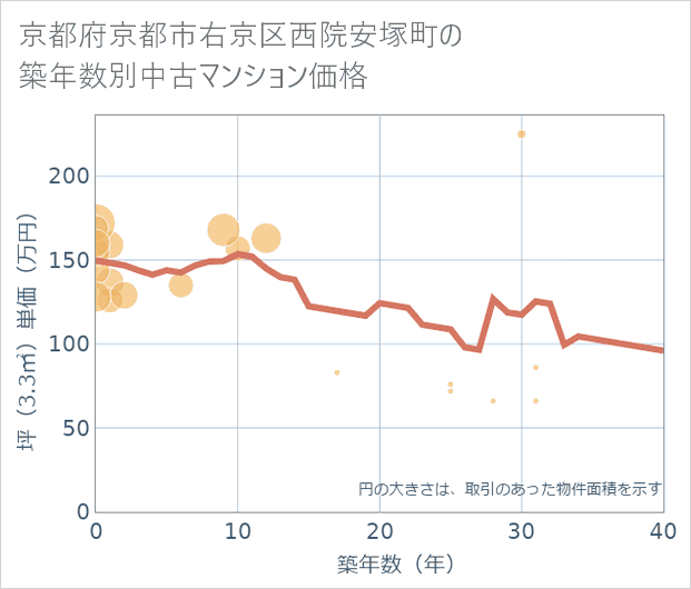 京都府京都市右京区西院安塚町の築年数別の中古マンション坪単価