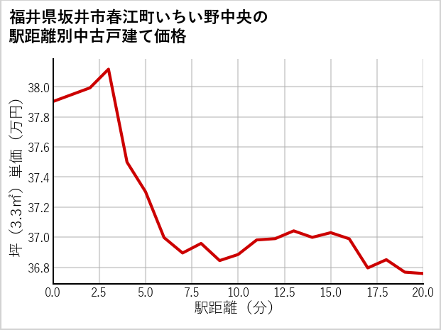 福井県坂井市春江町いちい野中央の徒歩距離別の中古戸建て坪単価