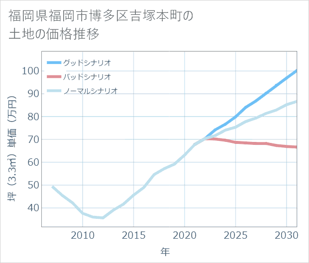 福岡県福岡市博多区吉塚本町の土地価格推移