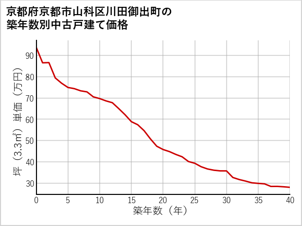 京都府京都市山科区川田御出町の築年数別の中古戸建て坪単価