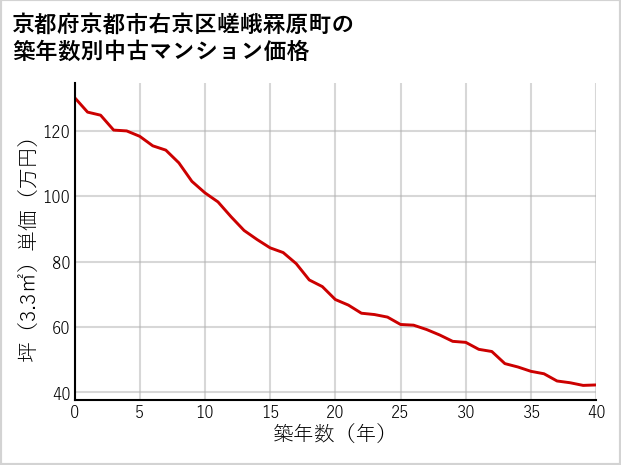 京都府京都市右京区嵯峨罧原町の築年数別の中古マンション坪単価