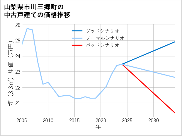 山梨県市川三郷町の中古戸建て価格推移